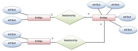 Cara Membuat Erd Entity Relationship Diagram Tahapan Dan Studi Kasus