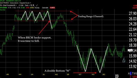 How To Draw Trendlines On Stock Charts Like A Boss