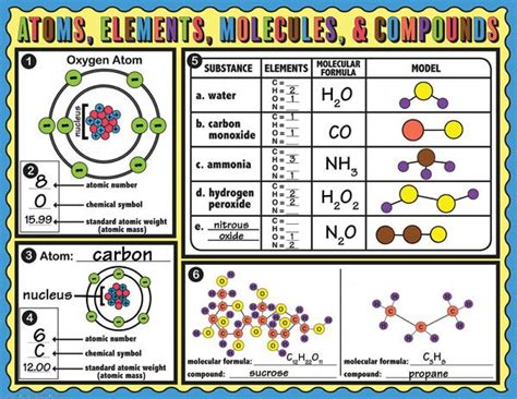 Atoms Elements Molecules And Compounds Worksheet