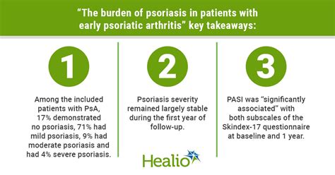 Psoriasis Severity In Psa Mostly Mild Still Detrimental To Health