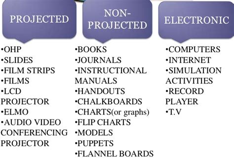 Types Of Visual Aids