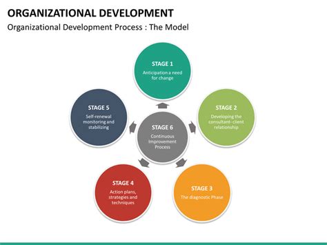 Organizational Development Powerpoint Template Sketchbubble