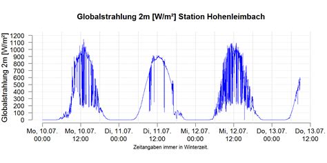 Klimawandelinformationssystem Rheinland Pfalz Hohenleimbach