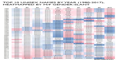 Whos In A Name Top 10 Unisex Names By Year And Gender Slant Oc