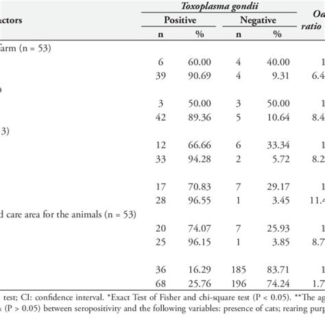 epidemiological variables associated with antibodies for t gondii download table
