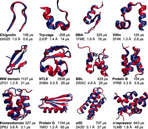How Fast Folding Proteins Fold Science