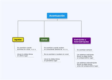 Educalud Mapa Conceptual Acentuacion Images