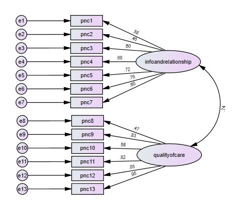 Confirmatory Factor Analysis Model Full Text Annotations Of The Latent