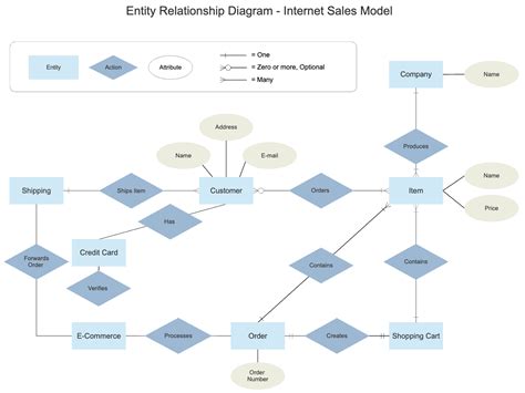 Entity Relationship Diagram Erd Definition Data Center Solutions Gambaran