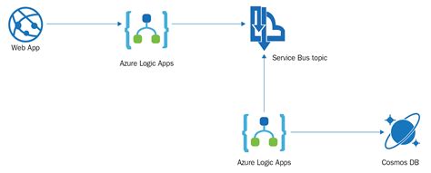 Example 4 Session Management With Logic Apps And Service Bus