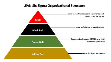 Six Sigma Belts Levels Explained Arnoticiastv