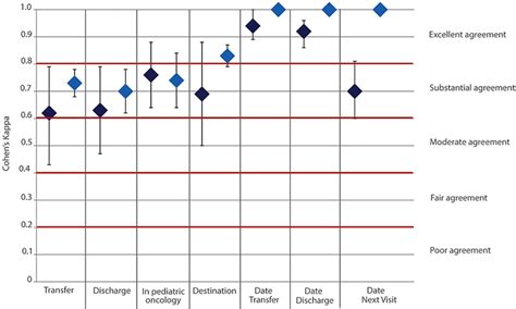 Kappa Values And Their Interpretation For Intra Rater And Inter Rater