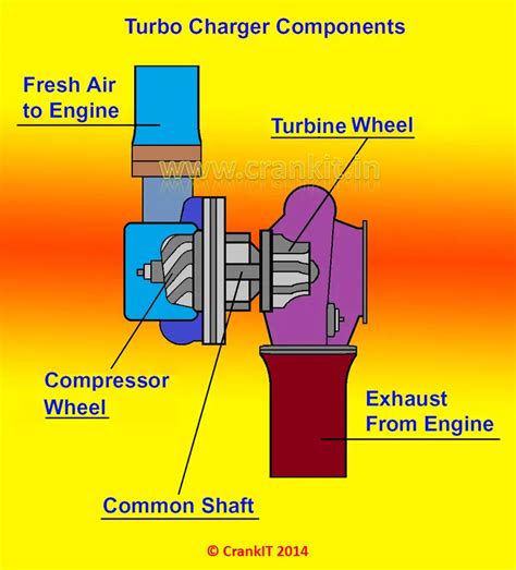 What Is A Turbocharger And How It Works Carbiketech
