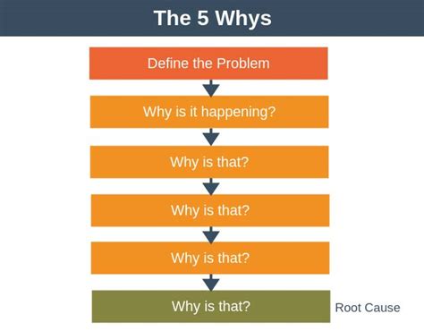 The 5 Whys