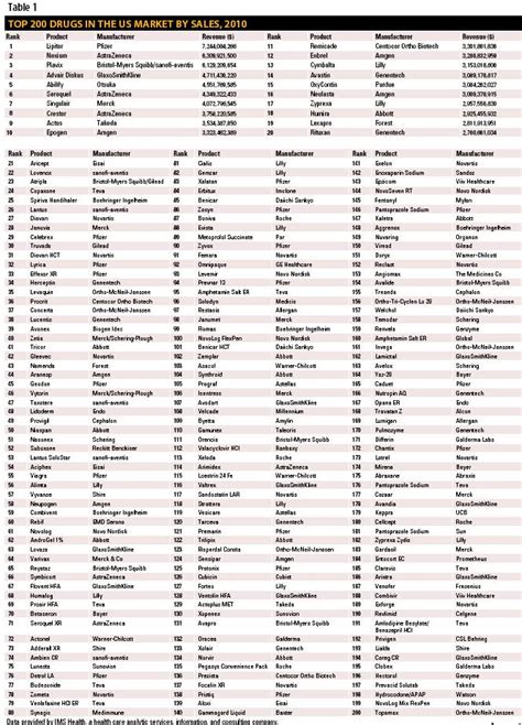 Top 200 Generic Drug List