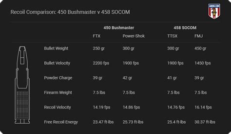 450 Bushmaster Vs 458 Socom Cartridge Comparison By Experts