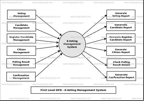 E Voting Management System Uml Diagram Freeprojectz