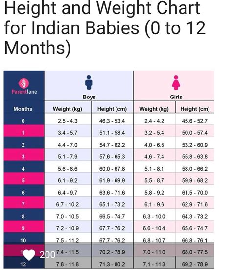 Height And Weight Chart For Indian Babies In 2020 Weight Charts Baby