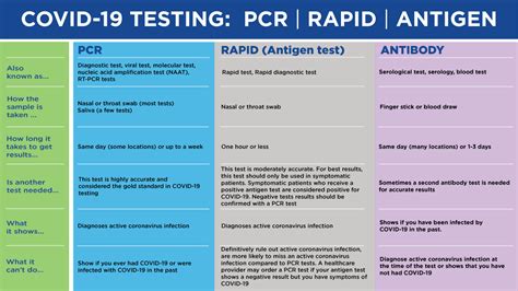 Covid 19 Testing Understanding The Difference Healthy Living