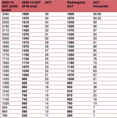 This sat score means that. A Standardized Testing Guide for Counselors - Marks Education