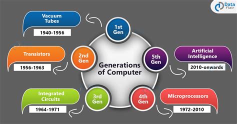 Everything About The 5 Generations Of Computer Dataflair
