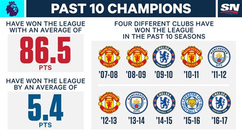 Infographic How Many Points Does It Take To Win The Premier League