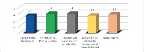 Calificación De Aspectos Relacionados Con La Formación Profesional