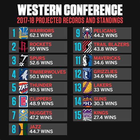 Albums 98 Images Nba Teams In The Western Conference Pacific Division