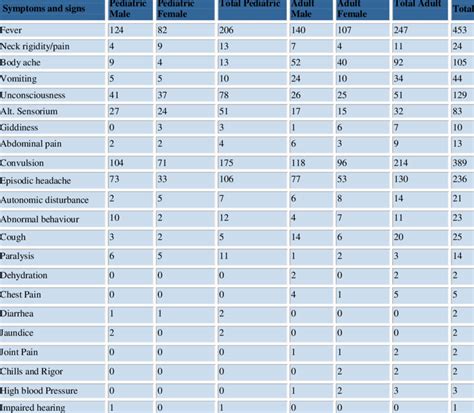 clinically sex wise comparison of pediatric and adult encephalitis cases download table