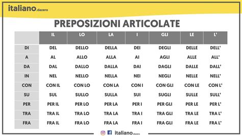 Preposiciones Articuladas En Italiano Preposiciones Italia Italiano