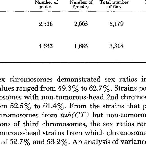 The Sex Ratios Exhibited Among The Offspring Of Laboratory Wild Type Download Table