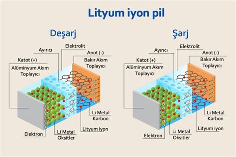 Lityum Yon Pil Nedir Ve Nas L Al R