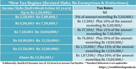 New Income Tax Slab Regime For Fy 2021 22 Ay 2022 23 Zohal