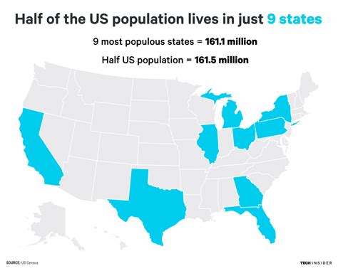 Half Of The Us Population Lives In Just 9 States Business Insider