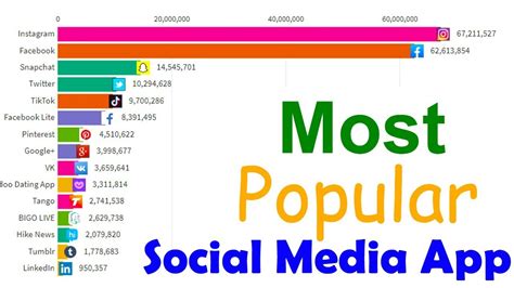 Most Popular Social Media Apps For Android Youtube
