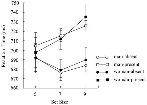 Frontiers Sex Differences In Temporal But Not Spatial Attentional