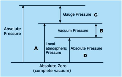 Whats The Difference Between Gauge Absolute Vacuum And Atmospheric