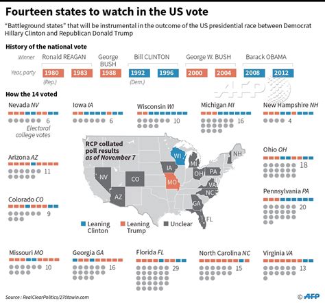 Infographic 14 Swing States To Watch In Us Elections