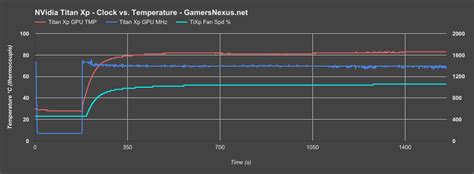 Nvidia Titan Xp Review Vs 1080 Ti 200 Per Percentage