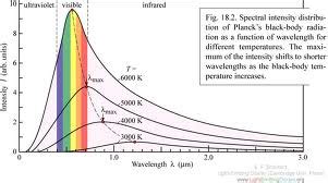 Why aren't the graphs for black body radiation straight lines ...