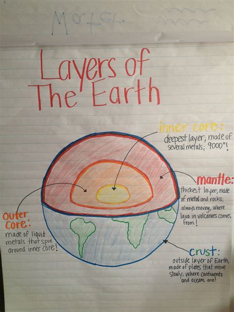 Layers Of Earth Anchor Chart For My Preschoolers Earth Science Activities Earth Science