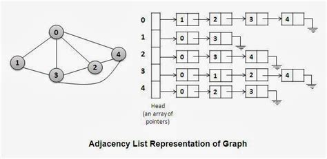 Representation Of Graphs Adjacency Matrix And Adjacency List The
