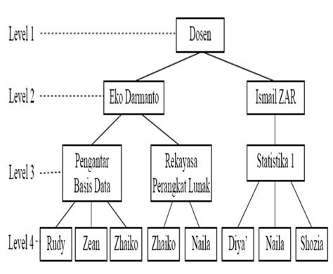 Other items are frequently considered part of the database, as they help to organize and structure the data. Konsep Dasar Sistem Manajemen Basis Data