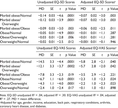 Eq Vas And Eq 5d Scores Mean Differences N 3761 Download Table