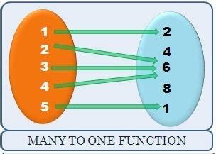 A many to one function is where several members of the domain map to the same member of the range. What are one-to-one and many-to-one functions? - Quora