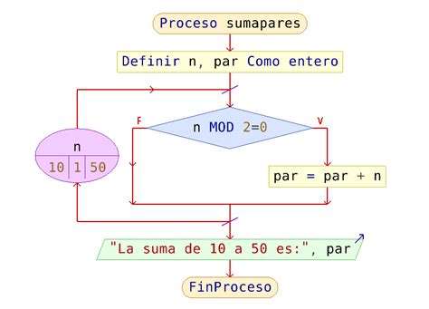 Algoritmo Que Imprima Los Números Pares Del 1 Al 100 Pseint Mobile