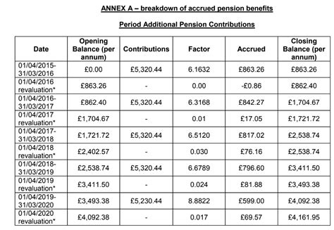 Sense Check Amount Of Alpha Added Pension Accrued Civil Service Pension Moneysavingexpert Forum