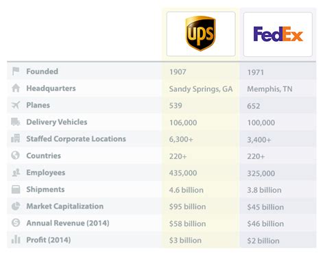 Fedex Vs Ups Vs Usps Price Features And What S Best In 2019