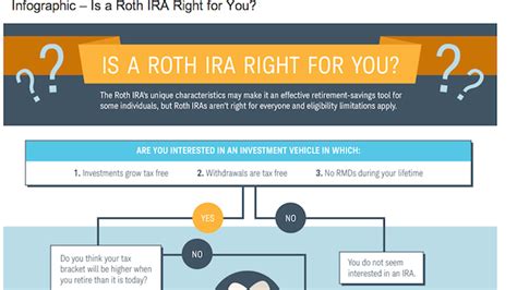 This Infographic Will Help You Decide Between A Roth Or Traditional Ira