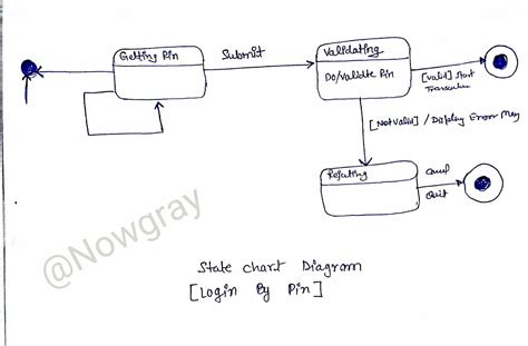 state chart diagram uml mcs032 mca ignou group